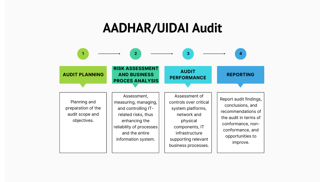 AADHAR Audit in India - UIDAI Data Compliance Audit