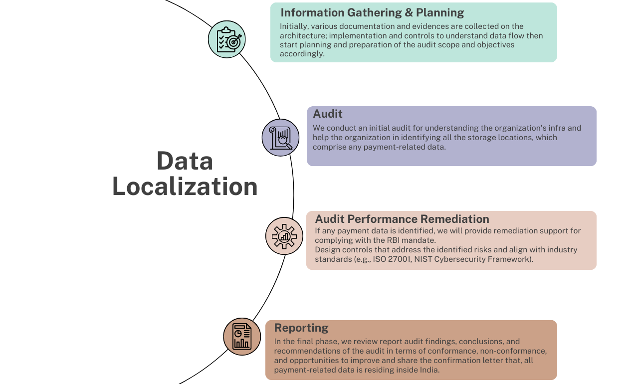Data Localization Security Compliance Service