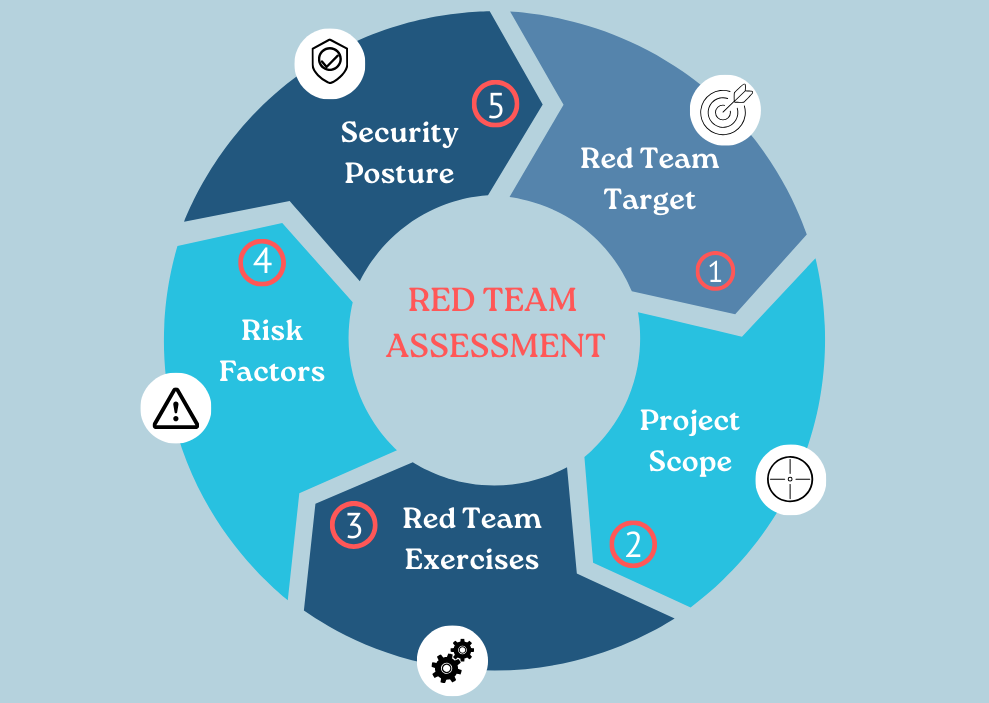 Red Team Assessment - Methodology