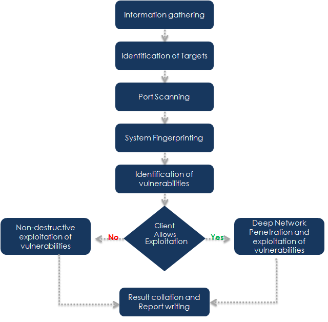 VAPT Testing Methodology